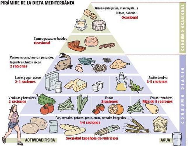 dieta mediterránea