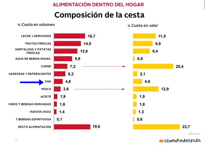 composición cesta alimentación