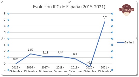 Evolución IPC de España