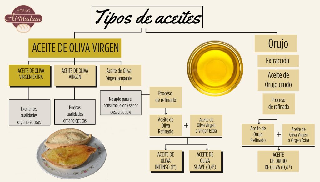 tipos de aceites